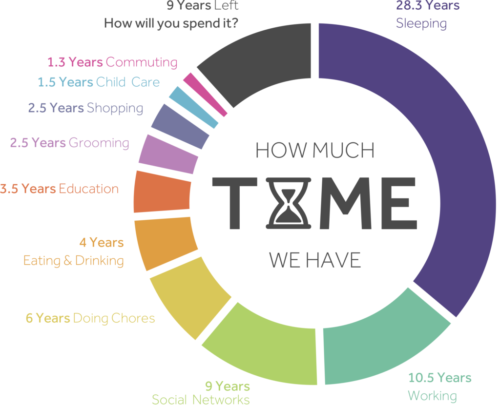 How Much Time We Have Graph How Much Time We Have Graph